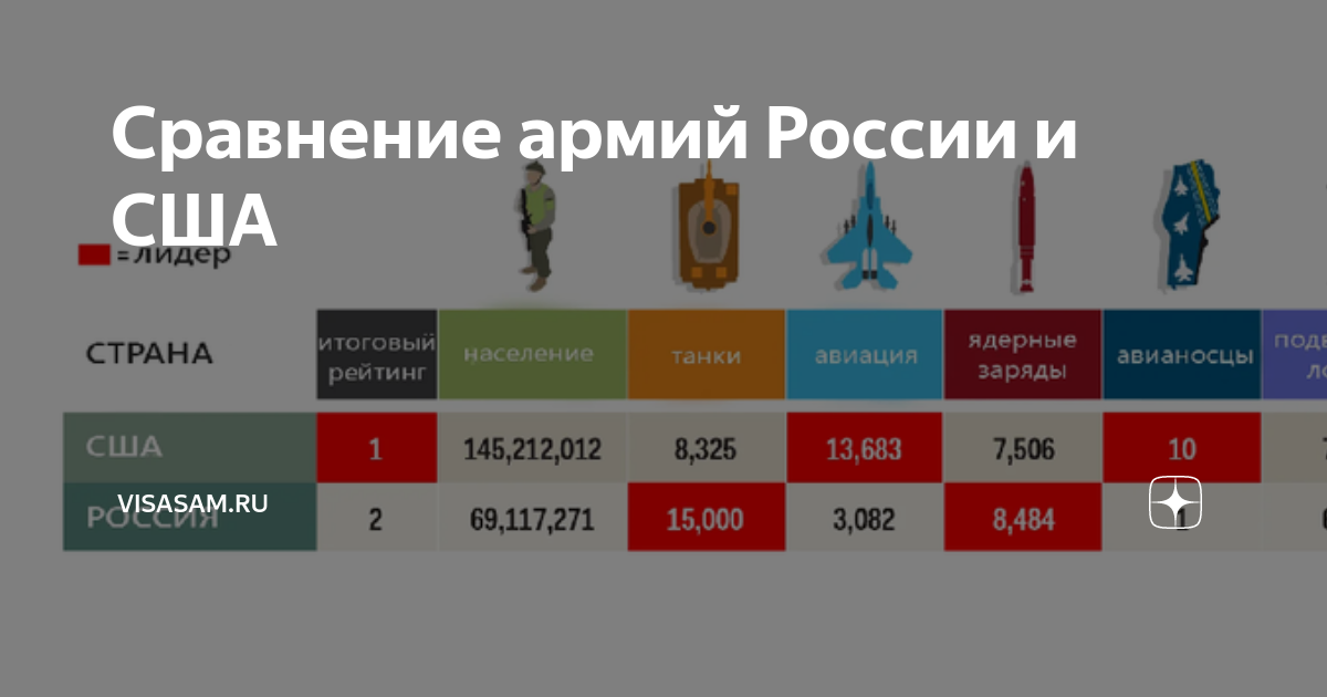 Сравнение армий России и США VisaSam ru Борис Соколов путешествия