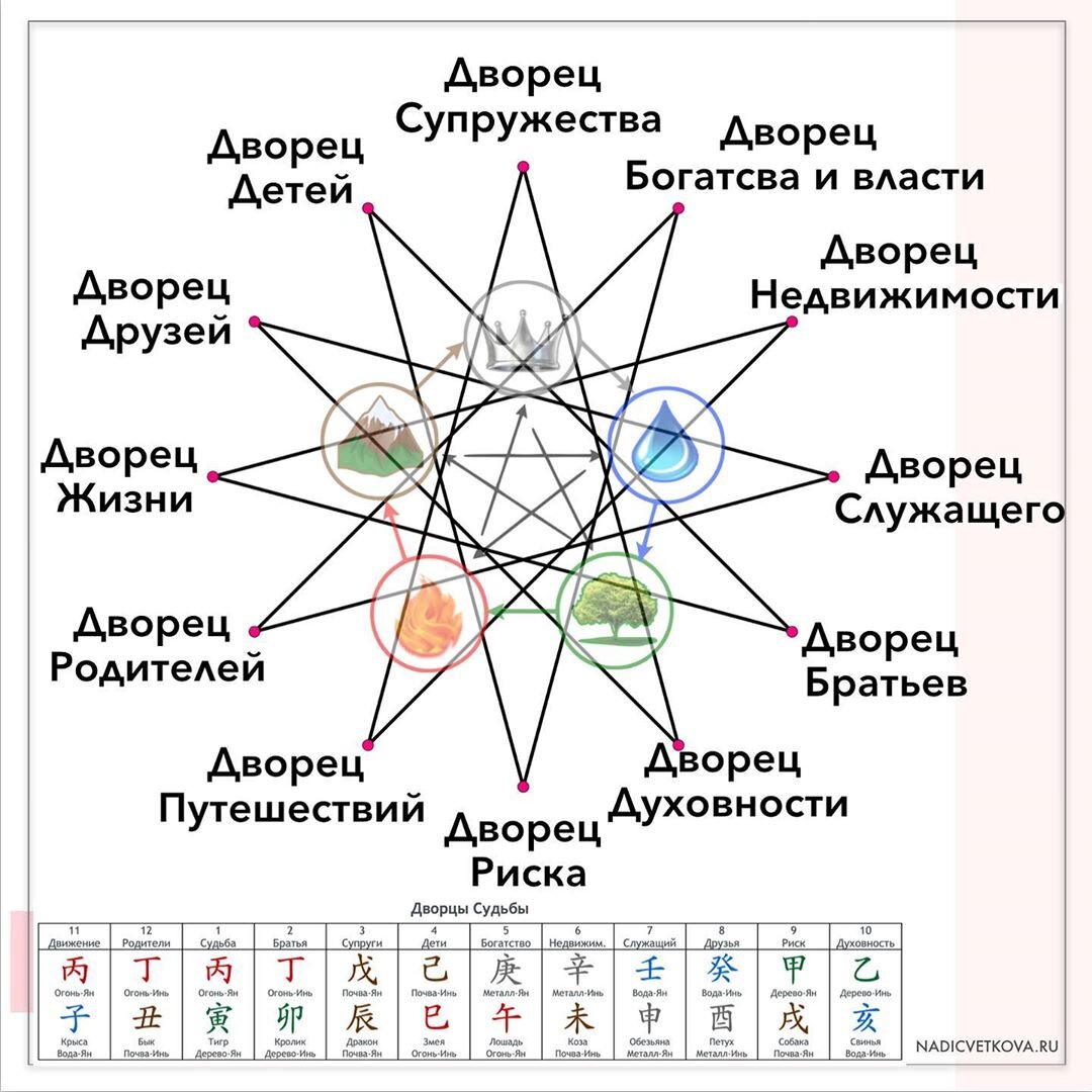 Расшифровка 12 Дворцов Судьбы