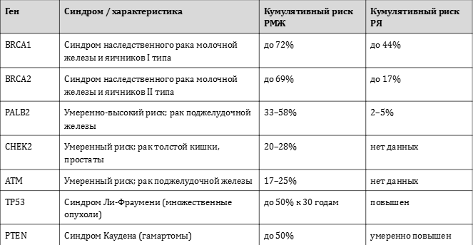 Наследственный рак молочной железы: гены BRCA, генетическое тестирование и тактика ведения носителей мутаций