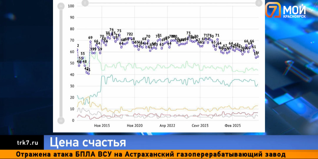 Индекс счастья россиян опустился до минимума за 15 лет — а как чувствуют себя красноярцы?