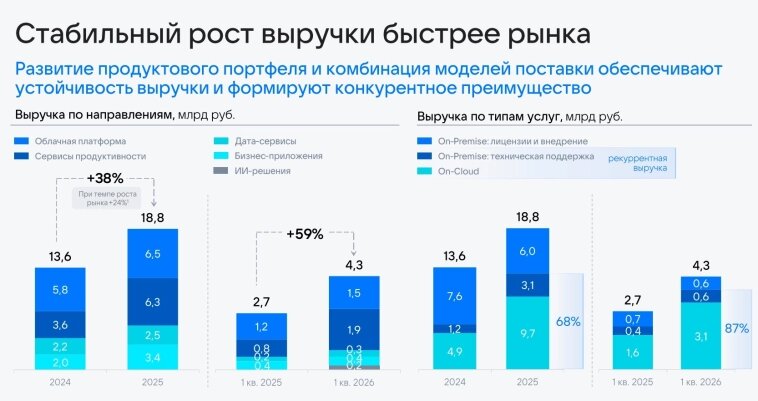 Как растет VK Tech