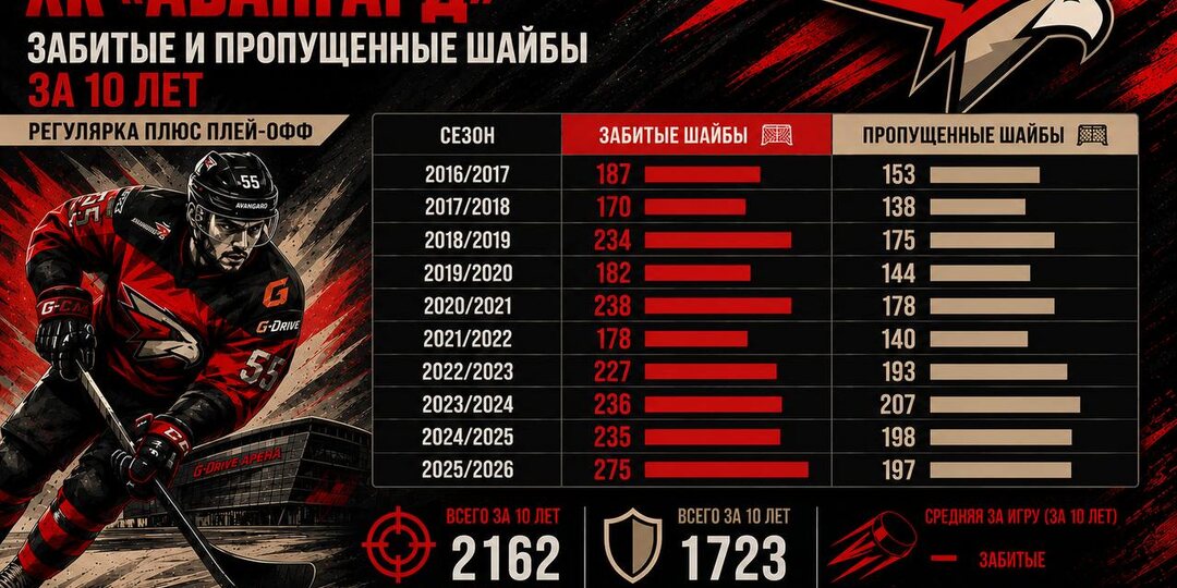 🦅«Авангард» за 10 лет: самые неудобные соперники, сухие ворота, и лучшие снайперы