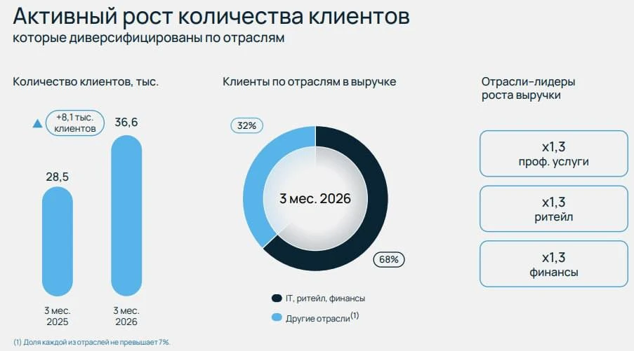 💻 Selectel: рынок остывает, но AI снова подогревает спрос