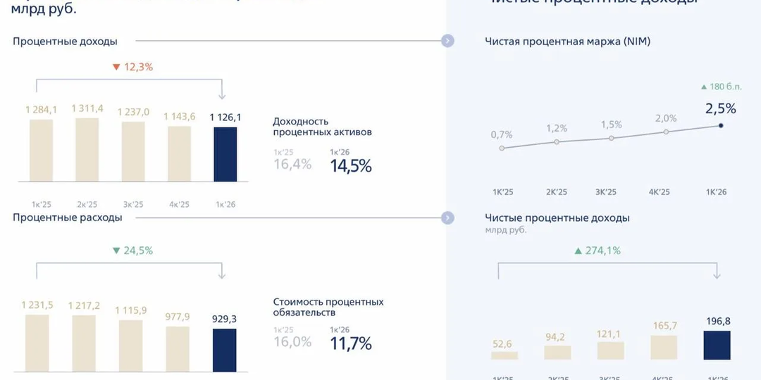 🏦 ВТБ: акцент на регулярную прибыль