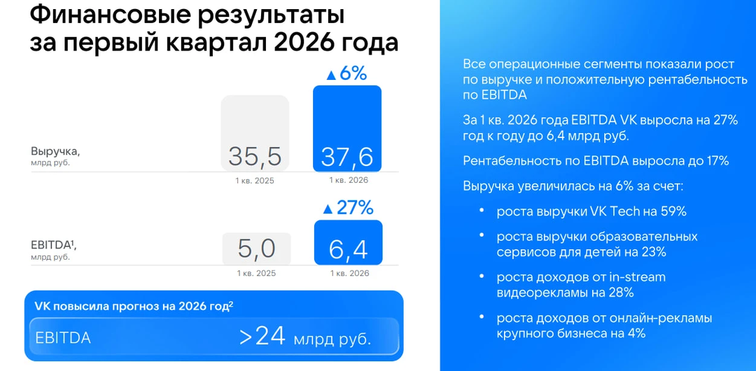 💻 Результаты ВК за 1 кв. 2026 года