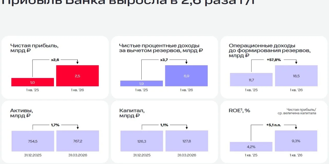 🏦 МТС Банк: рост ключевых показателей