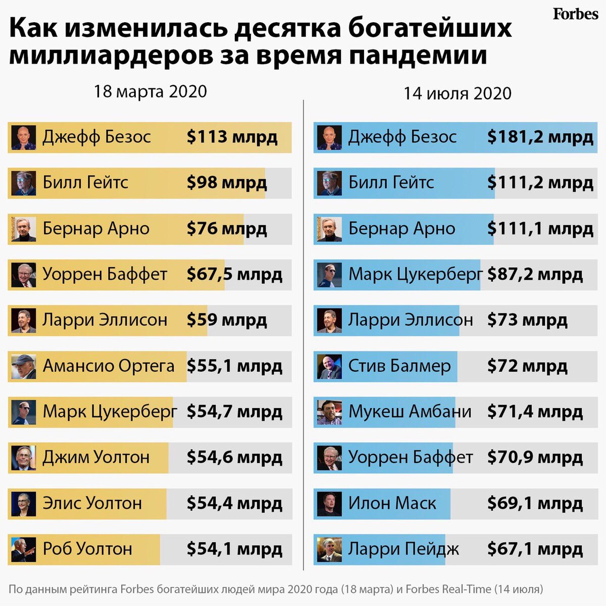 Рейтинг миллиардеров санкт петербурга