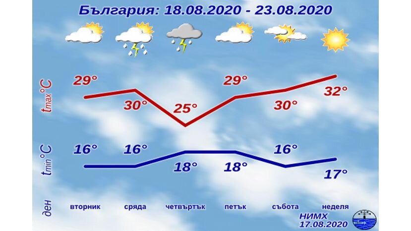 В Болгарии на этой неделе ожидаются дожди Русская Болгария Дзен