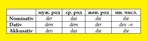 Немецкий язык просто Выучи артикли в Nominativ Dativ Akkusativ раз и