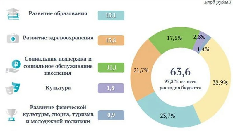 Государственный бюджет за 2022 год. Финансирование государственных программ. Программный бюджет.