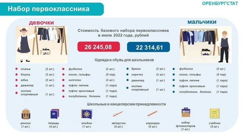 Сколько стоят проекты школьные Оренбургстат выяснил, сколько стоит собрать ребенка в первый класс в 2022 году: 