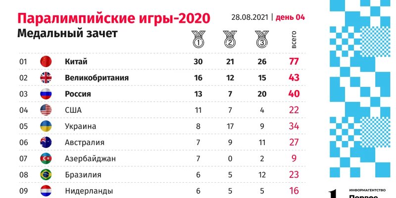 Паралимпиада 2014 медальный зачет таблица. Паралимпиада 2020 медальный зачет. Паралимпиада 2020 медальный зачет. Таблица медалей токио 2021. Медальный зачет паралимпиады в токио.
