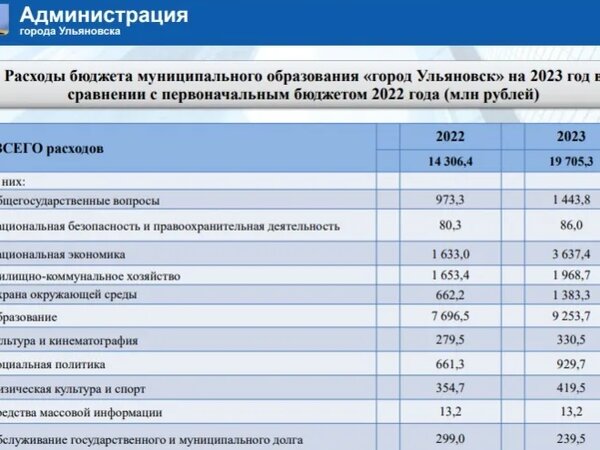 Проект областного бюджета на 2023 год