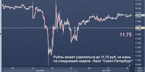 Курс рубля московская биржа