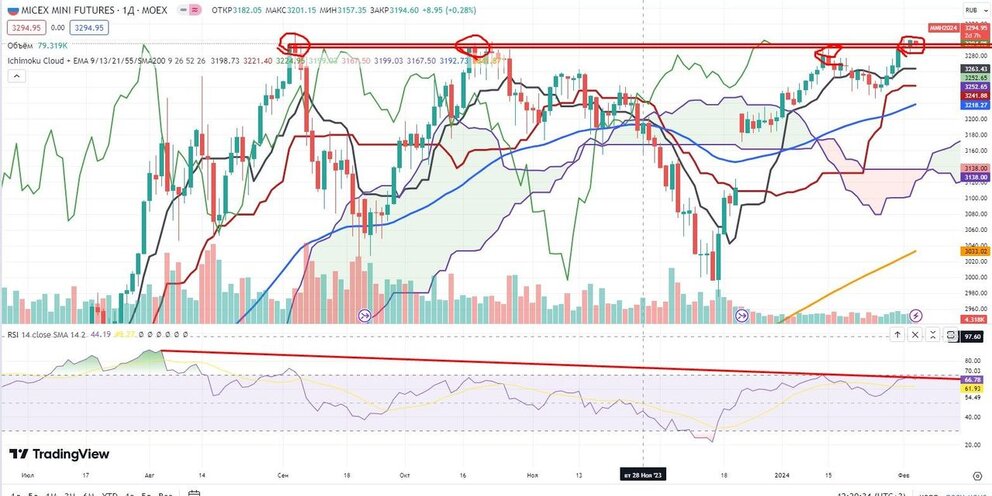 результаты торгов на валютной бирже