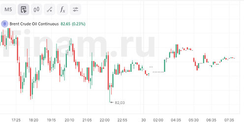 курс валют евро. котировки доллара на бирже. курс доллара на московской бирже. котировки доллара на бирже. биржа торги доллар.