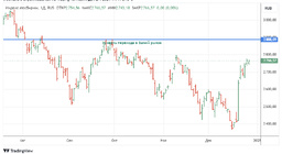 Индекс московской биржи по секторам. Акции входят в индекс мосбиржи. Акции входят в индекс мосбиржи. Акции входящие в индекс мосбиржи. Индексы акций московской биржи.
