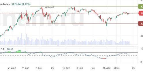 Ммвб ртс. Индекс ммвб за 10 лет. Индекс мосбиржи состав 2022. Акции ртс на московской бирже сегодня. Характеристика российского рынка акций.