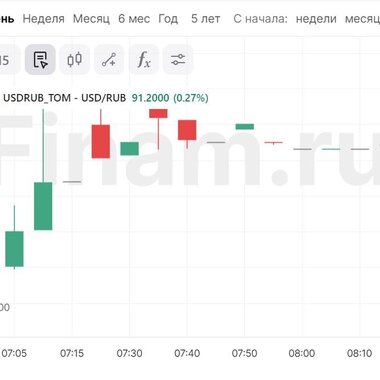 Курс рубля на московской бирже