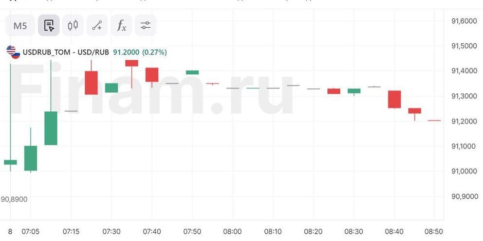 Торги рубль доллар время торгов