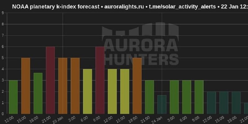 магнитные бури в октябре 2022. магнитные бури сегодня в ставрополе и завтра. магнитные бури в сентябре 2021г. магнитные бури прогноз. магнитные бури в январе.