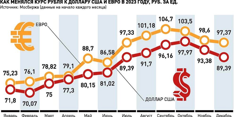 Гистограмма доллары. Динамика курса доллара 2021. Какой курс доллара был в 2021 году. Какой курс доллара был в 2021 году. Курс доллара 2021 год по месяцам.