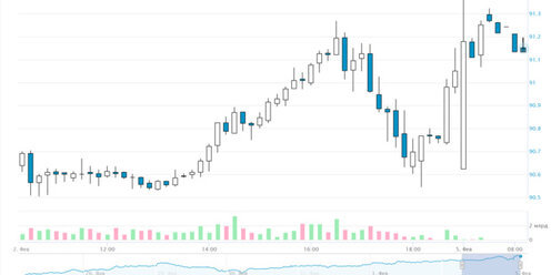 график падения курса рубля. реальный курс рубля 2020. котировка евро доллар на форекс. курс доллара и евро. график доллар рубль.