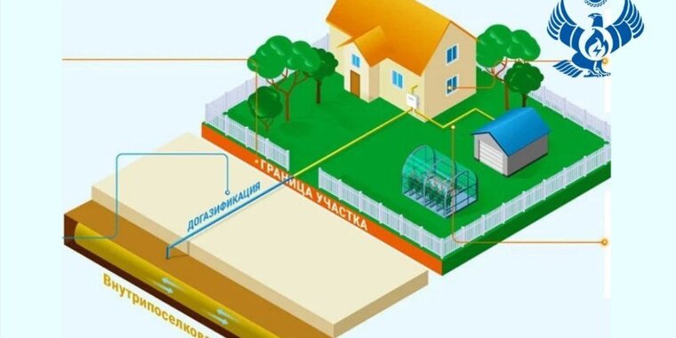 проект газификации. схема проведения газа в частном доме. газификация домов. этапы подключения газа. порядок подключения к газу частного дома.
