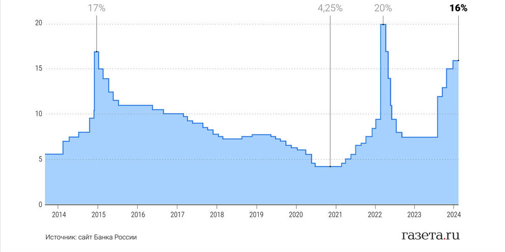 заседание цб по ключевой феврале. центробанк россии. центробанк враг. заседание цб по ключевой феврале. заседание цб по ключевой ставке.