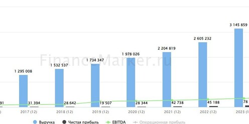 Рост не останавливается