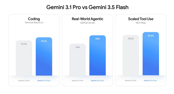Google представила ИИ-модель Gemini 3.5 Flash|