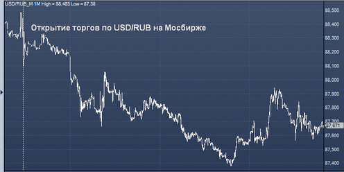 Сколько валюты продал цб сегодня