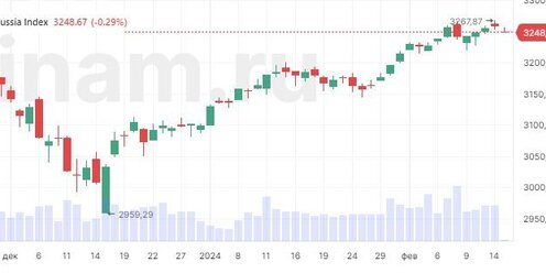 падение акций за неделю. падение акций. упавшие акции сегодня. упавшие акции сегодня. график палладия за год.