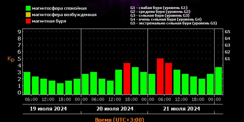 Уровень силы 1