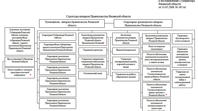 Правительство рф схема состав