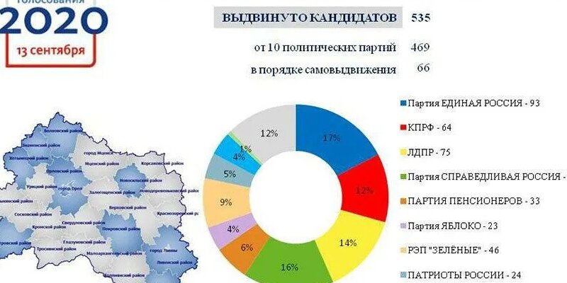 Выборы 2020 года. Статистика голосования выборы. Выборы 2020. Единый день голосования 2020. День голосования.