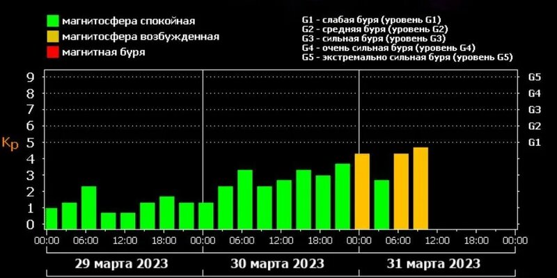 Что сейчас с магнитными бурями. График магнитных бурь в 2022 году. Магнитные бури август 2023. Магнитная буря апрель. 27.