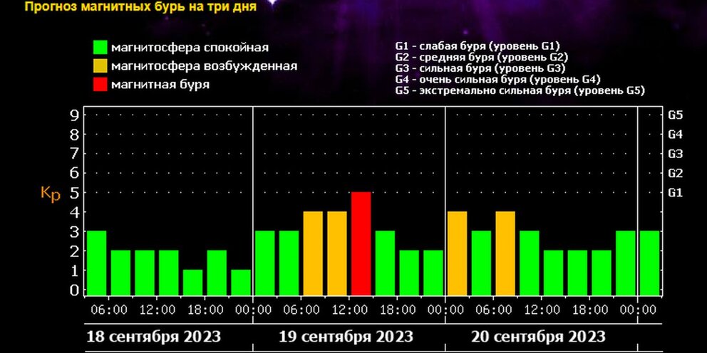 Магнитные бури м сентября. Сегодня есть магнитные бури. График магнитных бурь. Магнитные бури фото. Расписание магнитной бури.