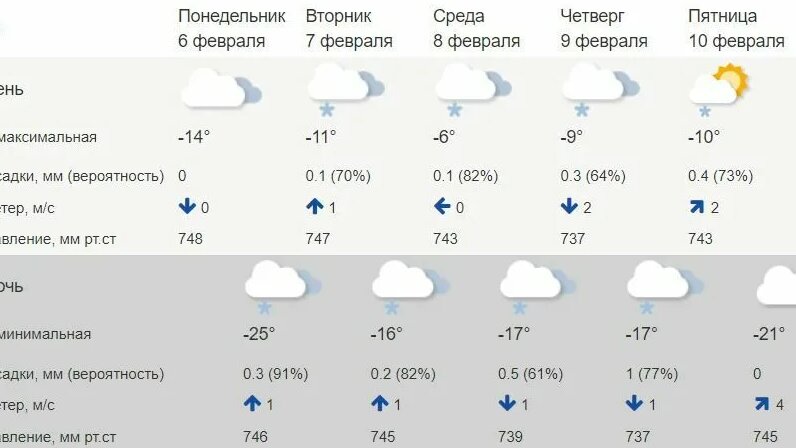 Погода на 13 февраля. Метеосводка на 8 февраля 2023. Температура на 1 февраля. Прогноз погоды с 6 февраля. Прогноз погоды на неделю февраль 2023.