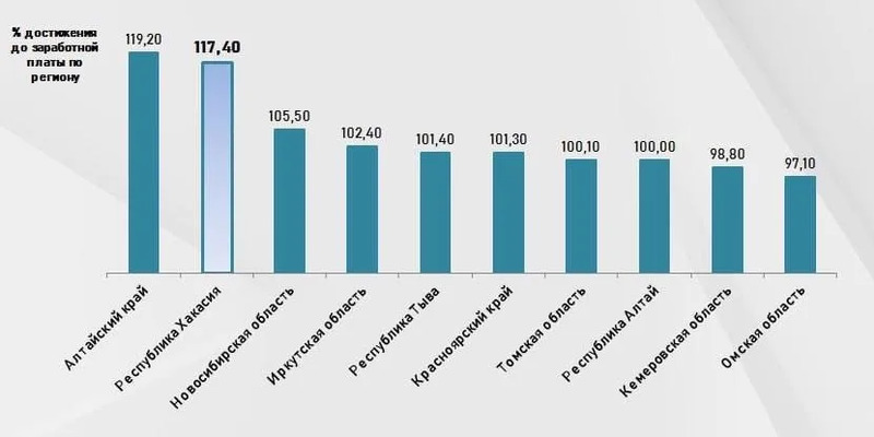С 1 января 2025 хакасия зарплата. Средняя ЗП учителя. Средняя ЗП В Беларуси 2023. Средний уровень заработной платы. Средняя ЗП Кемерово.
