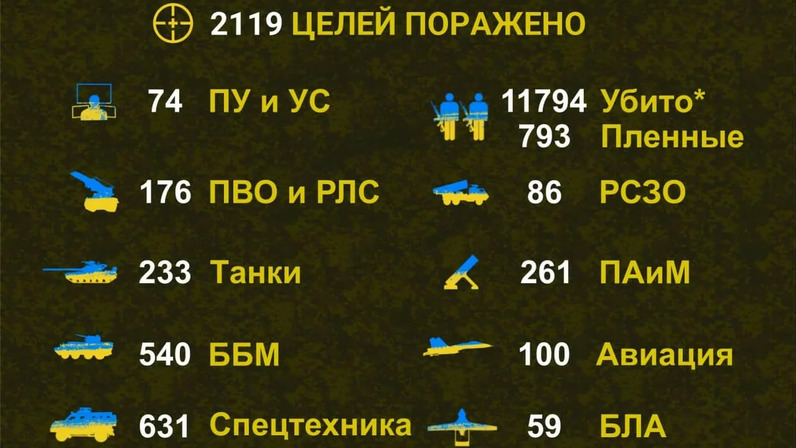 Сколько погибло за время спецоперации. Потери Украины. Потери украинских войск. Потери украинской армии. Потери украинских войск на сегодня.
