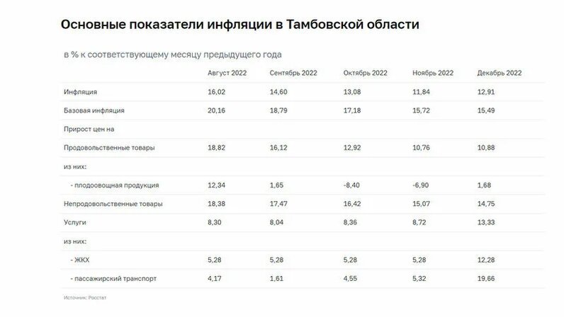 индекс потребительских цен декабрь 2022 года