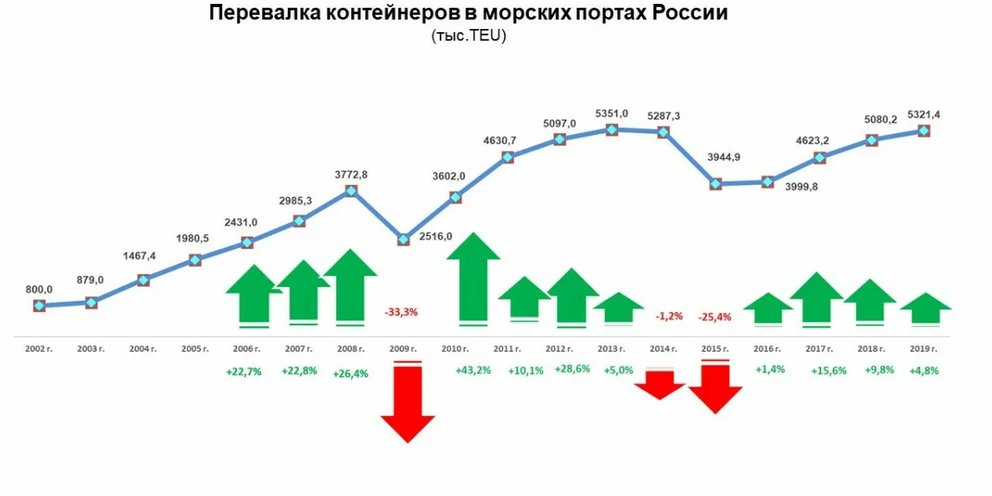 Грузооборот железной дороги. Динамика контейнерных перевозок. Объем контейнерных перевозок. Динамика морских перевозок. Статистика контейнерных перевозок.