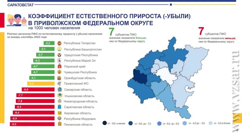 Национальные проекты саратовской области Саратовская область вновь оказалась в лидерах убыли населения в Поволжье: Новост