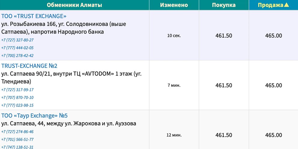 Обменник алматы сегодня. Курс рубля к тенге на сегодня. Казахская валюта к рублю курс. Курс казахского тенге к российскому рублю. Курс евро к тенге на сегодня в Казахстане.
