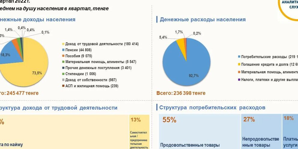 Низкий доход в 2022 году. Денежные доходы населения.
