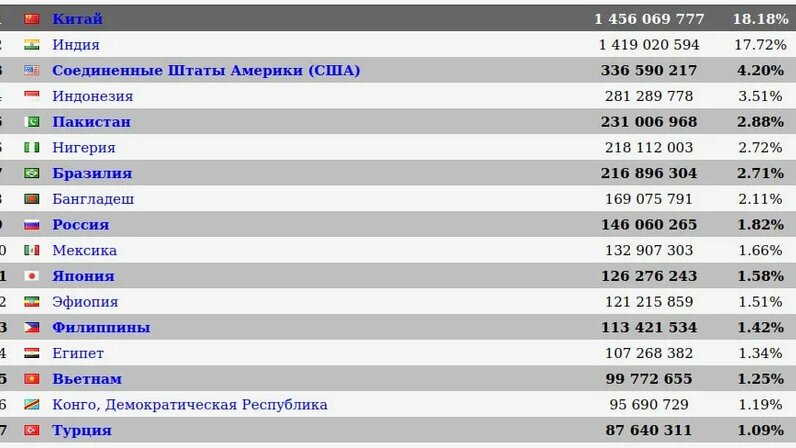 Численность населения европейских стран на сегодня таблица Население Земли достигло 8 млрд человек: Яндекс.Новости