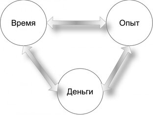 Эксперимент 30/30 или 15/21