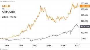 Золото vs. рынок акций (2000 - 2022)  S&P-500: +205%  GOLD: +554%