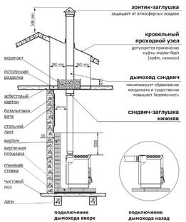Установка печи Топ-Модель 300